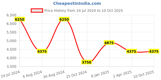 tatacliq.com Esprit ES1L151M0105 Analog Watch for Women esprit Price History Graph from 24 Jul 2024 to 10 Oct 2025