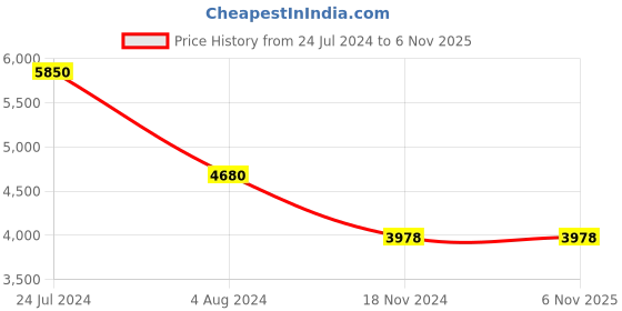 tatacliq.com Esprit ES1L163M0105 Analog Watch for Women esprit Price History Graph from 24 Jul 2024 to 3 Nov 2025