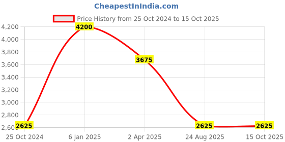 tatacliq.com Esprit ES1L167L0055 Analog Watch for Women esprit Price History Graph from 25 Oct 2024 to 15 Oct 2025