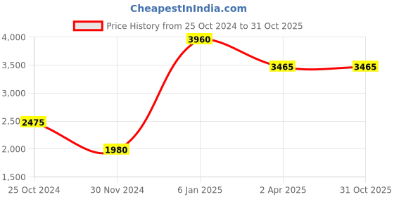 tatacliq.com Esprit ES1L173M0095 Analog Watch for Women esprit Price History Graph from 25 Oct 2024 to 31 Oct 2025