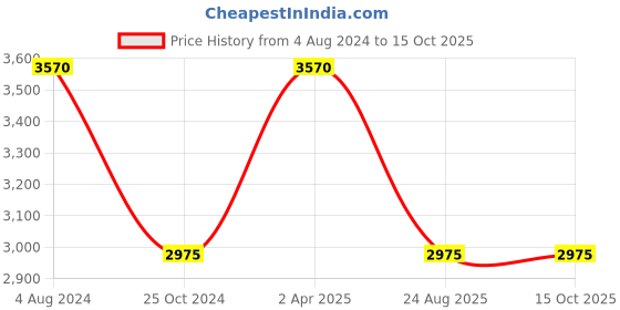 tatacliq.com Esprit ES1L194M0065 Analog Watch for Women esprit Price History Graph from 4 Aug 2024 to 14 Oct 2025