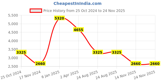 tatacliq.com Esprit ES1L195M0105 Analog Watch for Women esprit Price History Graph from 25 Oct 2024 to 24 Nov 2025