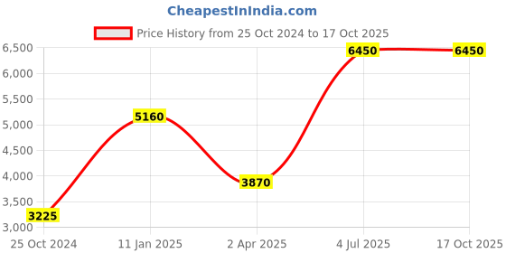 tatacliq.com Esprit ES1L196M0065 Analog Watch for Women esprit Price History Graph from 25 Oct 2024 to 16 Oct 2025