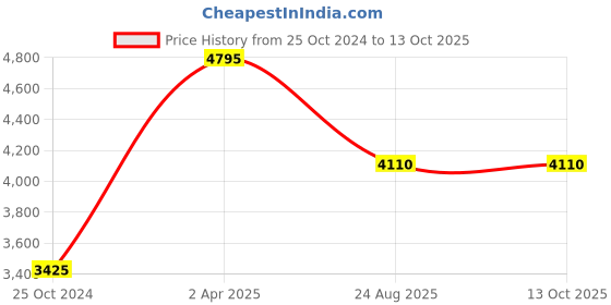 tatacliq.com Esprit ES1L202M0105 Multifunction Watch for Women esprit Price History Graph from 25 Oct 2024 to 13 Oct 2025