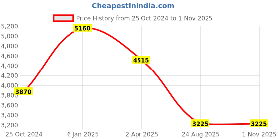 tatacliq.com Esprit ES1L214M0075 Analog Watch for Women esprit Price History Graph from 25 Oct 2024 to 30 Oct 2025
