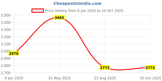tatacliq.com Esprit ES1L223M0085 Analog Watch for Women esprit Price History Graph from 6 Jan 2025 to 10 Oct 2025