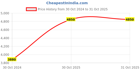 tatacliq.com Esprit ES1L246M0065 Analog Watch for Women esprit Price History Graph from 30 Oct 2024 to 31 Oct 2025