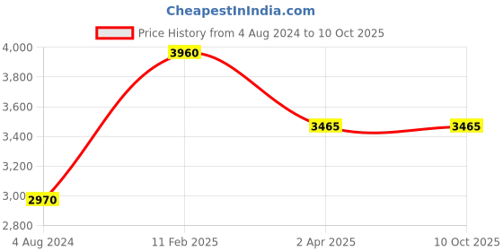 tatacliq.com Esprit ES1L246M0075 Analog Watch for Women esprit Price History Graph from 4 Aug 2024 to 9 Oct 2025
