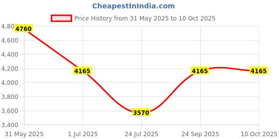 tatacliq.com ESPRIT ES1L259L6015 POINTY Analog Watch For Women esprit Price History Graph from 31 May 2025 to 10 Oct 2025
