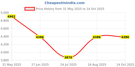 tatacliq.com ESPRIT ES1L259L6035 POINTY Analog Watch For Women esprit Price History Graph from 31 May 2025 to 14 Oct 2025