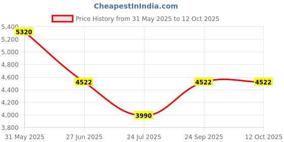 tatacliq.com ESPRIT ES1L259M6045 POINTY Analog Watch For Women esprit Price History Graph from 31 May 2025 to 12 Oct 2025