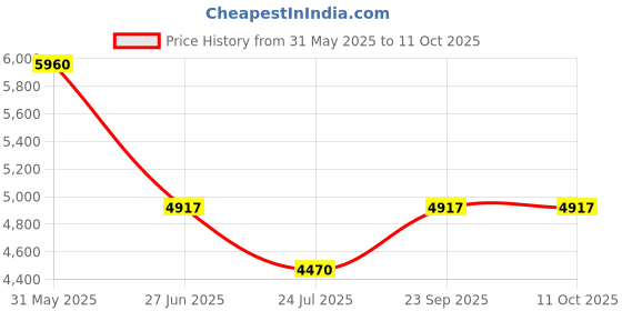 tatacliq.com ESPRIT ES1L259M6055 POINTY Analog Watch For Women esprit Price History Graph from 31 May 2025 to 11 Oct 2025