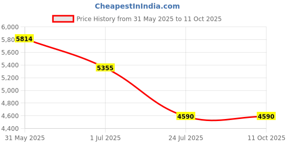 tatacliq.com ESPRIT ES1L259M6085 POINTY Analog Watch For Women esprit Price History Graph from 31 May 2025 to 11 Oct 2025