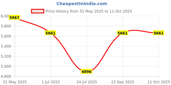 tatacliq.com ESPRIT ES1L259M6095 POINTY Analog Watch For Women esprit Price History Graph from 31 May 2025 to 11 Oct 2025