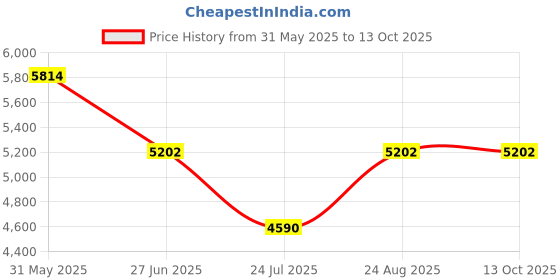tatacliq.com ESPRIT ES1L259M6105 POINTY Analog Watch For Women esprit Price History Graph from 31 May 2025 to 12 Oct 2025