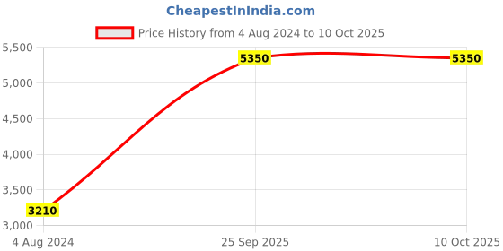 tatacliq.com Esprit ES1L286M0105 Analog Watch for Women esprit Price History Graph from 4 Aug 2024 to 10 Oct 2025