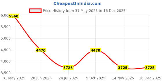 tatacliq.com ESPRIT ES1L295M2025 MADISON Analog Watch For Women esprit Price History Graph from 31 May 2025 to 16 Dec 2025