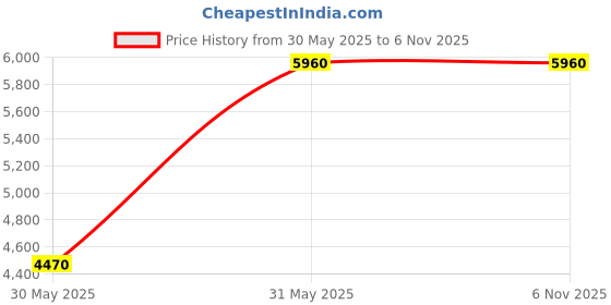 tatacliq.com ESPRIT ES1L295M2035 MADISON Analog Watch For Women esprit Price History Graph from 30 May 2025 to 6 Nov 2025