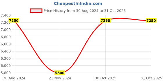tatacliq.com Esprit ES1L302M0045 Ella Analog Watch for Women esprit Price History Graph from 30 Aug 2024 to 31 Oct 2025