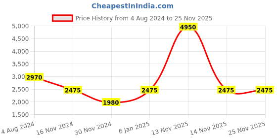 tatacliq.com Esprit ES1L302M0085 Analog Watch for Women esprit Price History Graph from 4 Aug 2024 to 25 Nov 2025