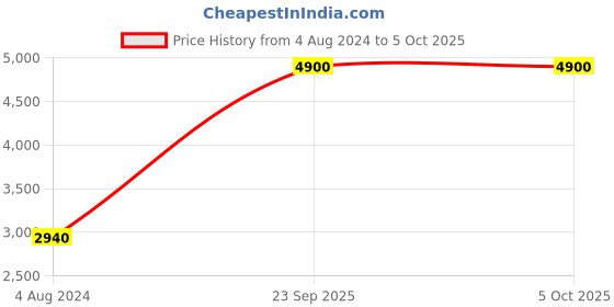 tatacliq.com Esprit ES1L302M1045 Analog Watch for Women esprit Price History Graph from 4 Aug 2024 to 4 Oct 2025