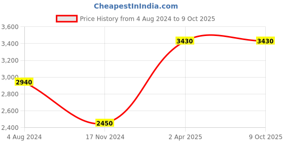 tatacliq.com Esprit ES1L302M1525 Analog Watch for Women esprit Price History Graph from 4 Aug 2024 to 8 Oct 2025