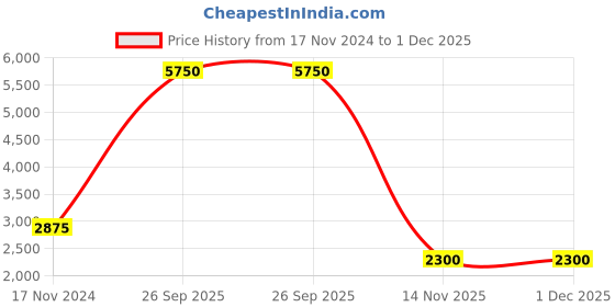 tatacliq.com Esprit ES1L302M1555 Analog Watch for Women esprit Price History Graph from 17 Nov 2024 to 30 Nov 2025