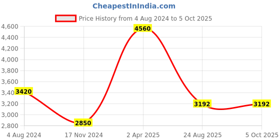 tatacliq.com Esprit ES1L302M1565 Analog Watch for Women esprit Price History Graph from 4 Aug 2024 to 5 Oct 2025