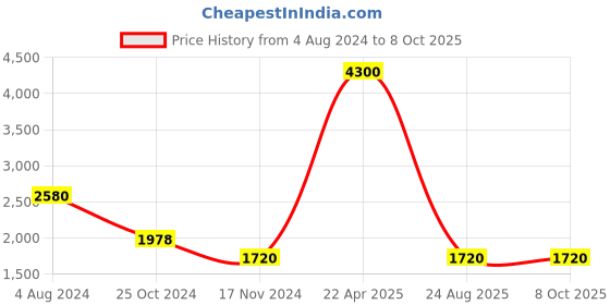 tatacliq.com Esprit ES1L302P1025 Analog Watch for Women esprit Price History Graph from 4 Aug 2024 to 8 Oct 2025