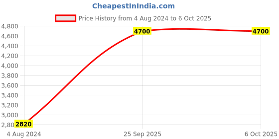 tatacliq.com Esprit ES1L302P1515 Analog Watch for Women esprit Price History Graph from 4 Aug 2024 to 6 Oct 2025