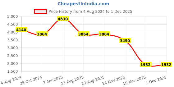 tatacliq.com Esprit ES1L320M0165 Skyler Analog Watch for Women esprit Price History Graph from 4 Aug 2024 to 1 Dec 2025