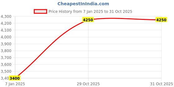 tatacliq.com Esprit ES1L332L0015 Analog Watch for Women esprit Price History Graph from 7 Jan 2025 to 31 Oct 2025