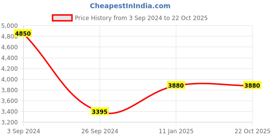 tatacliq.com Esprit ES1L332M0075 Analog Watch for Women esprit Price History Graph from 3 Sep 2024 to 21 Oct 2025