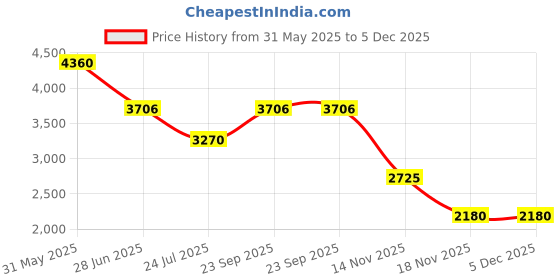tatacliq.com ESPRIT ES1L346L0015 COAST Analog Watch For Women esprit Price History Graph from 31 May 2025 to 5 Dec 2025
