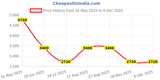 tatacliq.com ESPRIT ES1L346M0045 COAST Analog Watch For Women esprit Price History Graph from 31 May 2025 to 5 Dec 2025