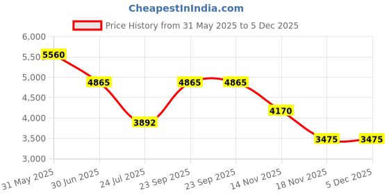 tatacliq.com ESPRIT ES1L346M0055 COAST Analog Watch For Women esprit Price History Graph from 31 May 2025 to 5 Dec 2025