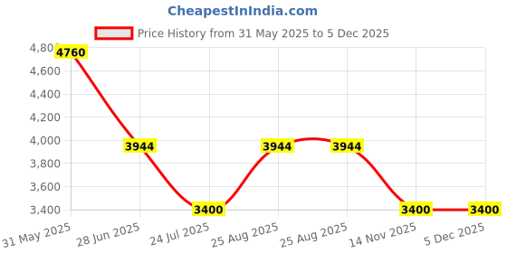 tatacliq.com ESPRIT ES1L346M0075 COAST Analog Watch For Women esprit Price History Graph from 31 May 2025 to 4 Dec 2025