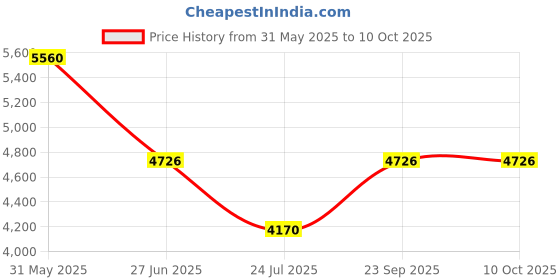 tatacliq.com ESPRIT ES1L346M0515 COAST Analog Watch For Women esprit Price History Graph from 31 May 2025 to 10 Oct 2025