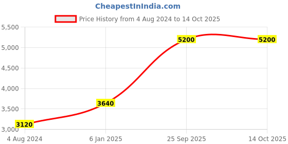 tatacliq.com Esprit ES1L348P0095 Analog Watch for Women esprit Price History Graph from 4 Aug 2024 to 13 Oct 2025