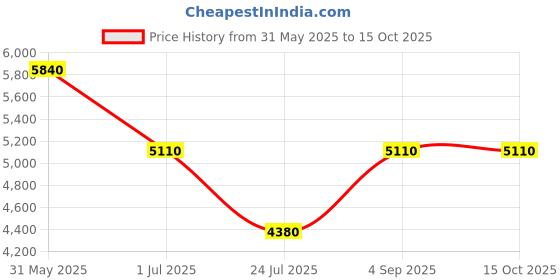 tatacliq.com ESPRIT ES1L349M0025 KOA Analog Watch For Women esprit Price History Graph from 31 May 2025 to 14 Oct 2025
