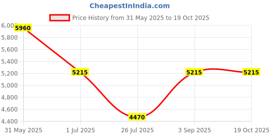 tatacliq.com ESPRIT ES1L349M0065 KOA Analog Watch For Women esprit Price History Graph from 31 May 2025 to 19 Oct 2025