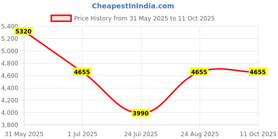 tatacliq.com ESPRIT ES1L349M0105 KOA Analog Watch For Women esprit Price History Graph from 31 May 2025 to 10 Oct 2025