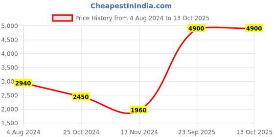 tatacliq.com Esprit ES1L351L0045 Analog Watch for Women esprit Price History Graph from 4 Aug 2024 to 12 Oct 2025