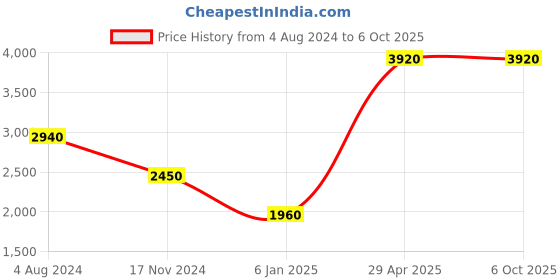 tatacliq.com Esprit ES1L351L0055 Analog Watch for Women esprit Price History Graph from 4 Aug 2024 to 6 Oct 2025
