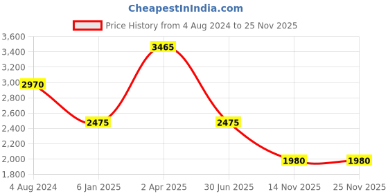 tatacliq.com Esprit ES1L351M0065 Analog Watch for Women esprit Price History Graph from 4 Aug 2024 to 24 Nov 2025