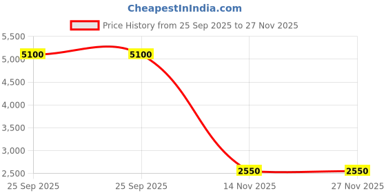 tatacliq.com Esprit ES1L353M0085 Analog Watch for Women esprit Price History Graph from 25 Sep 2025 to 27 Nov 2025