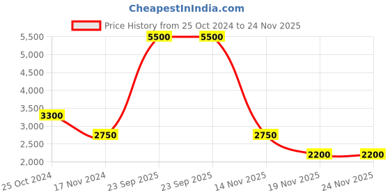 tatacliq.com Esprit ES1L356L0025 Analog Watch for Women esprit Price History Graph from 25 Oct 2024 to 24 Nov 2025