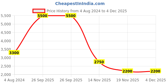tatacliq.com Esprit ES1L356L0035 Multifunction Watch for Women esprit Price History Graph from 4 Aug 2024 to 4 Dec 2025