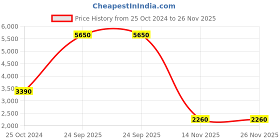 tatacliq.com Esprit ES1L356M0045 Multifunction Watch for Women esprit Price History Graph from 25 Oct 2024 to 26 Nov 2025
