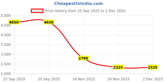 tatacliq.com Esprit ES1L364L0035 Multifunction Watch for Women esprit Price History Graph from 25 Sep 2025 to 1 Dec 2025